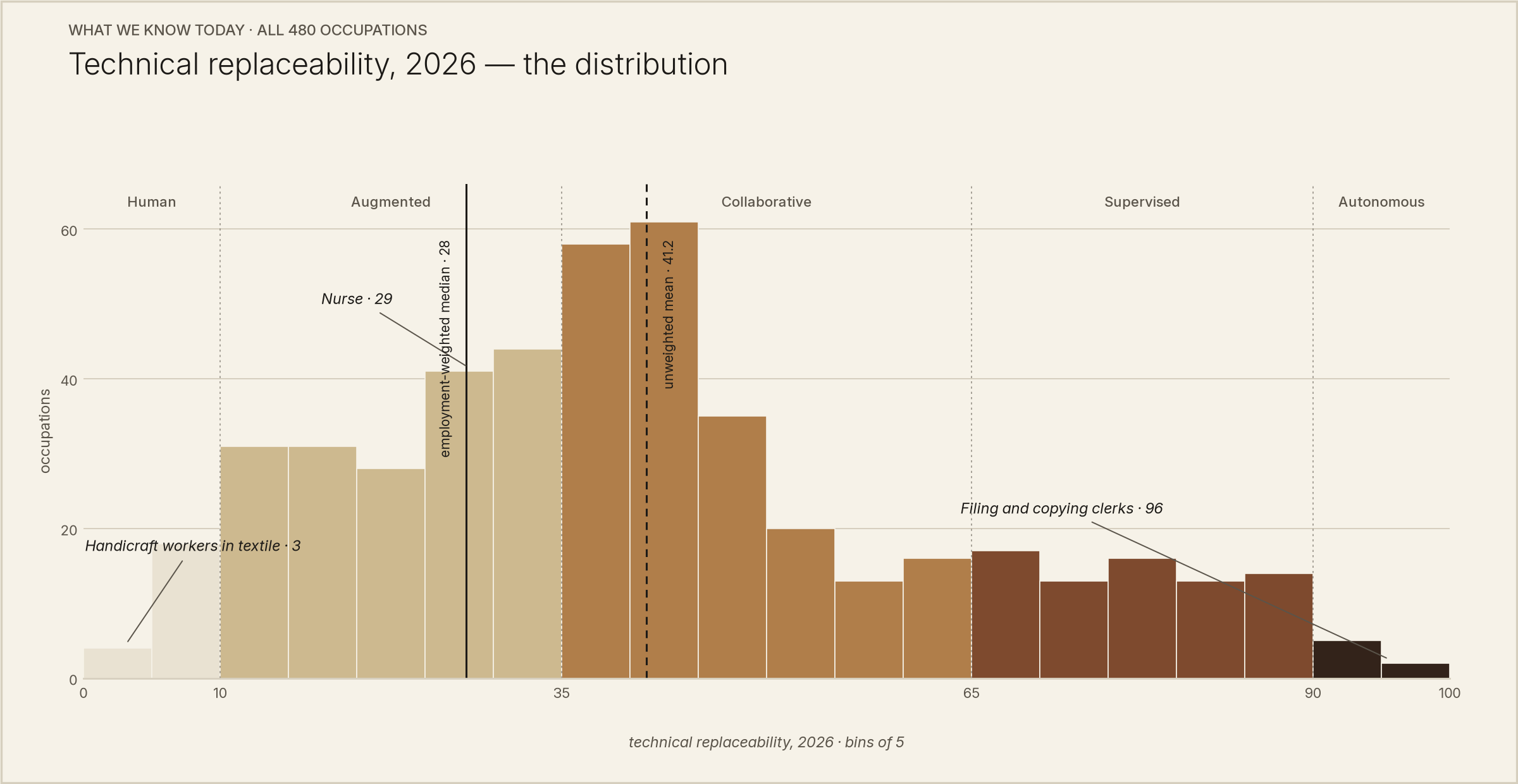 Histogram of technical replaceability across all 480 occupations in 2026, with tier bands marked and the extremes annotated.