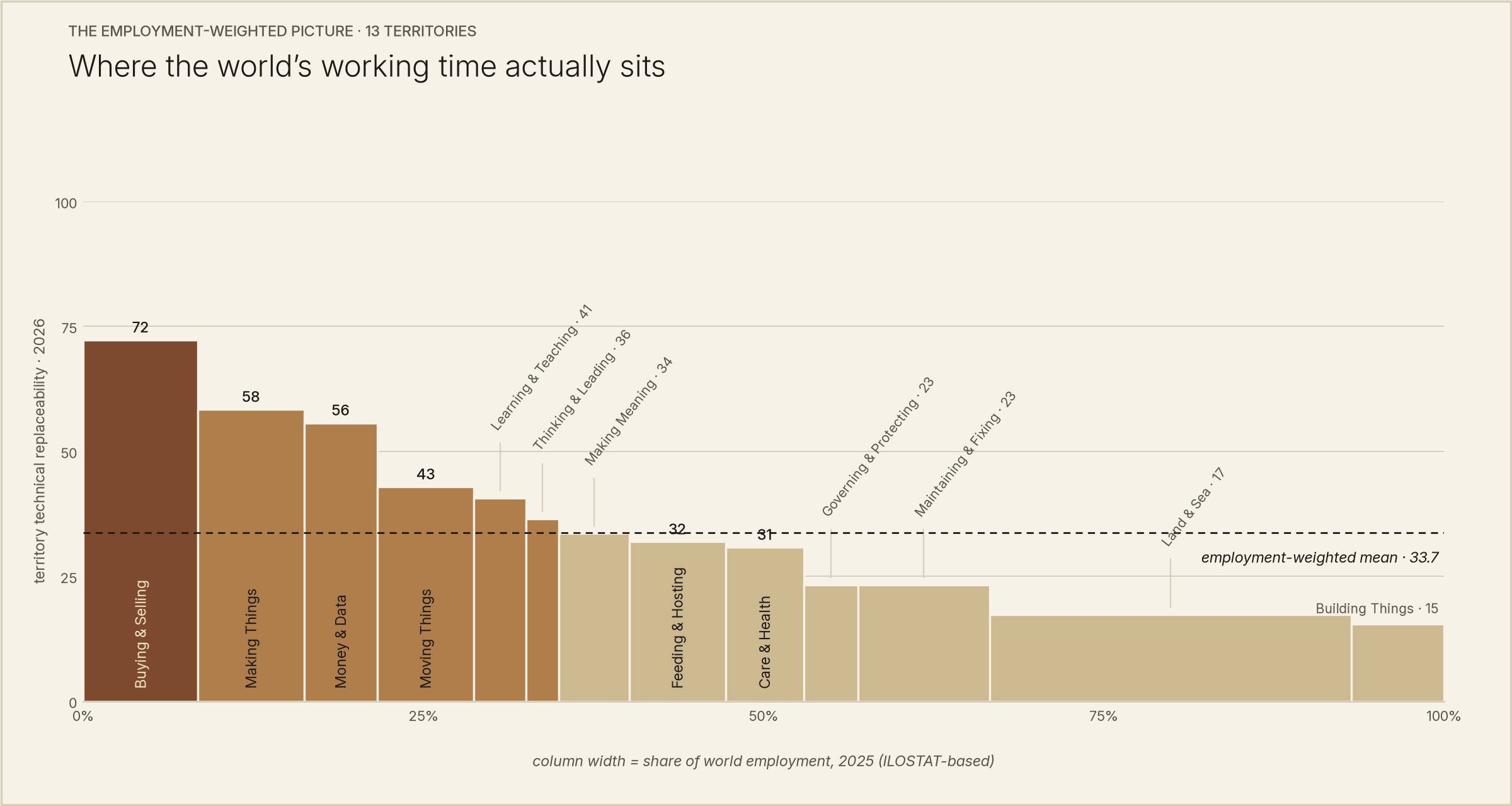 Mekko chart: thirteen territory columns, width proportional to share of world employment in 2025, height equal to territory technical replaceability in 2026.