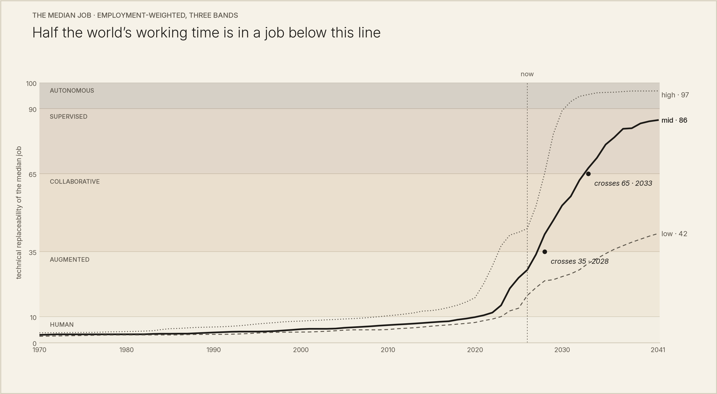 The employment-weighted median job's technical replaceability, 1970–2041, under low, mid and high bands, against the five tier bands.