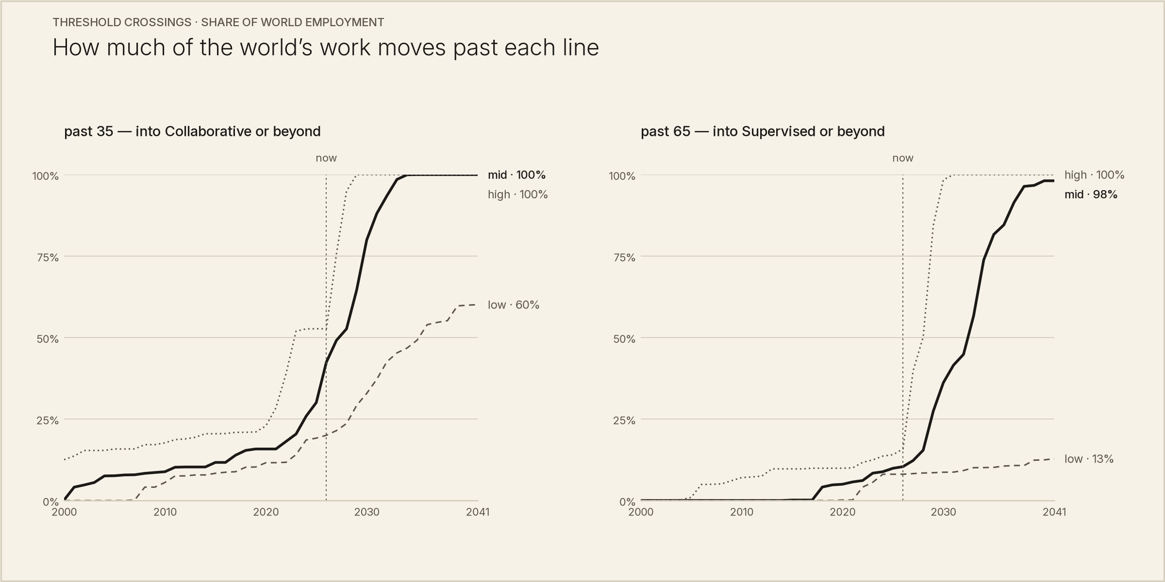 Two panels: share of world employment past technical replaceability of 35, and past 65, from 2000 to 2041, under low, mid and high bands.