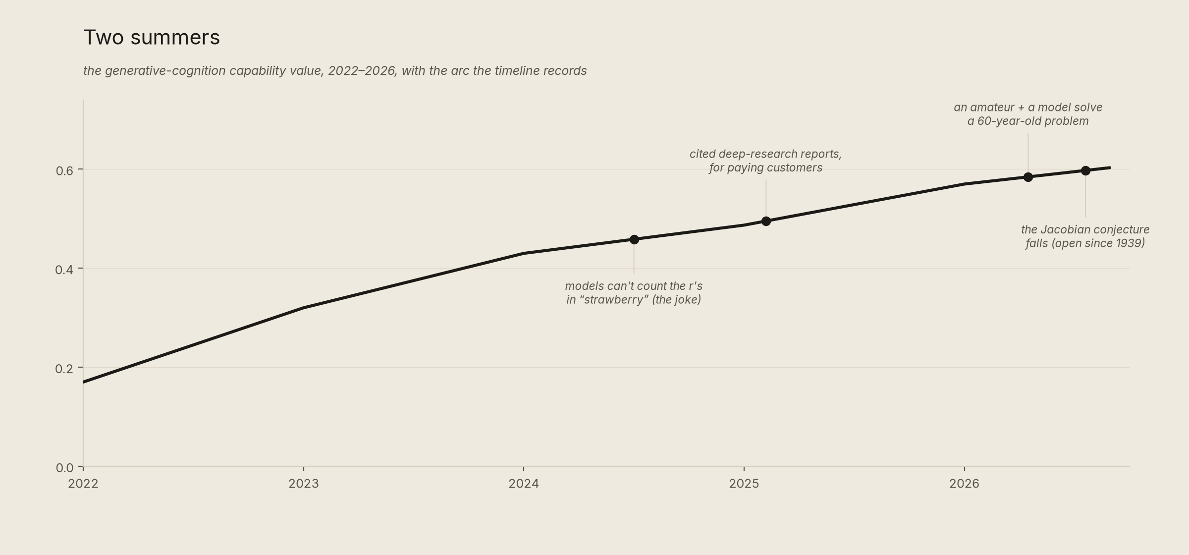 The generative-cognition capability value from 2022 to 2026, rising, with four events marked: the strawberry counting joke, paid deep-research reports, an amateur solving a sixty-year-old problem, the Jacobian conjecture falling.
