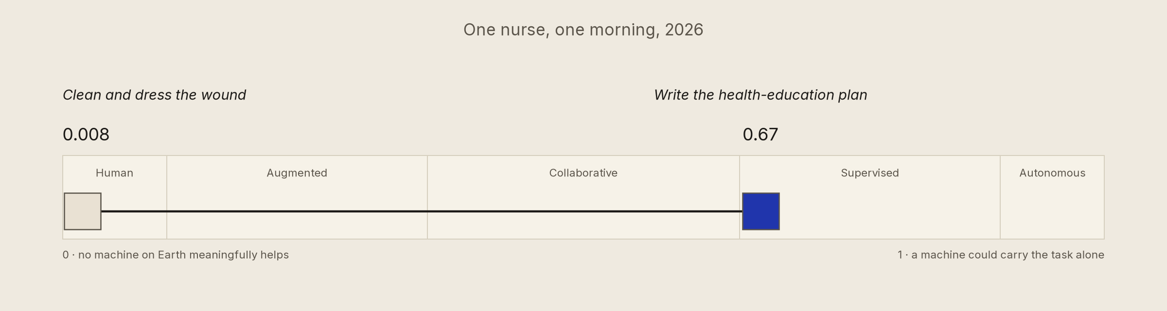 Her two hours on the model's zero-to-one scale: clean and dress the wound at 0.008, at the very start of the Human band; write the health-education plan at 0.67, inside the Supervised band; a line spans the distance between them, and all five tier bands are labeled along the scale.