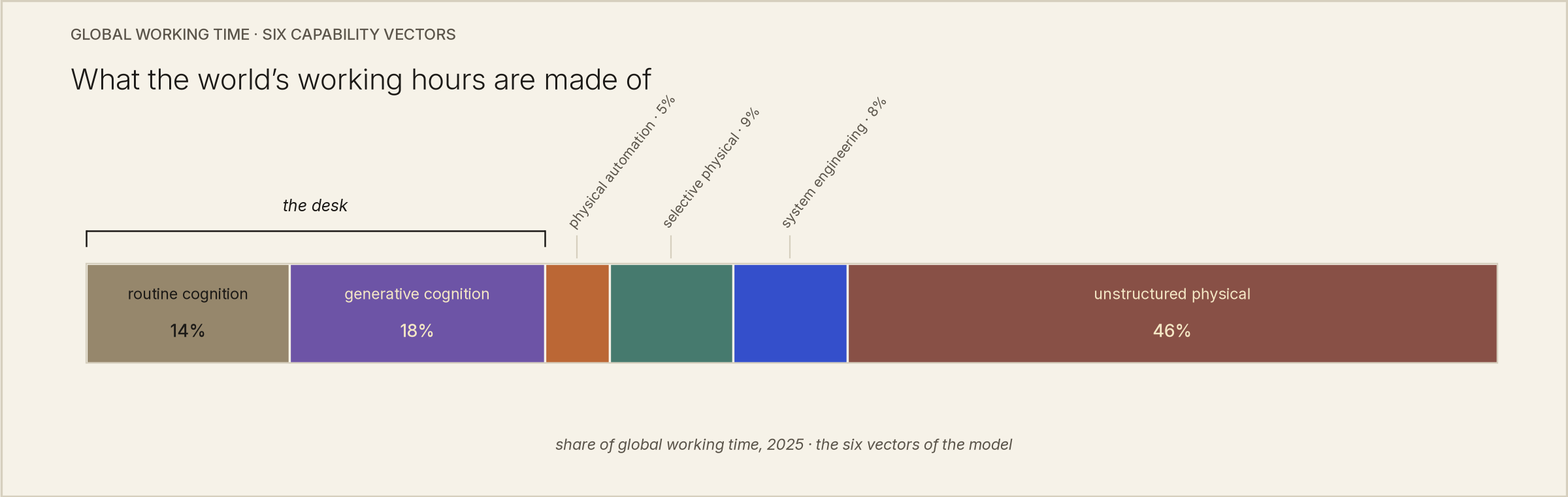 Single horizontal stacked bar of global working time across the six capability vectors: routine cognition 14%, generative cognition 18%, physical automation 5%, selective physical 9%, system engineering 8%, unstructured physical 46%; a bracket labels the two cognitive segments as the desk.